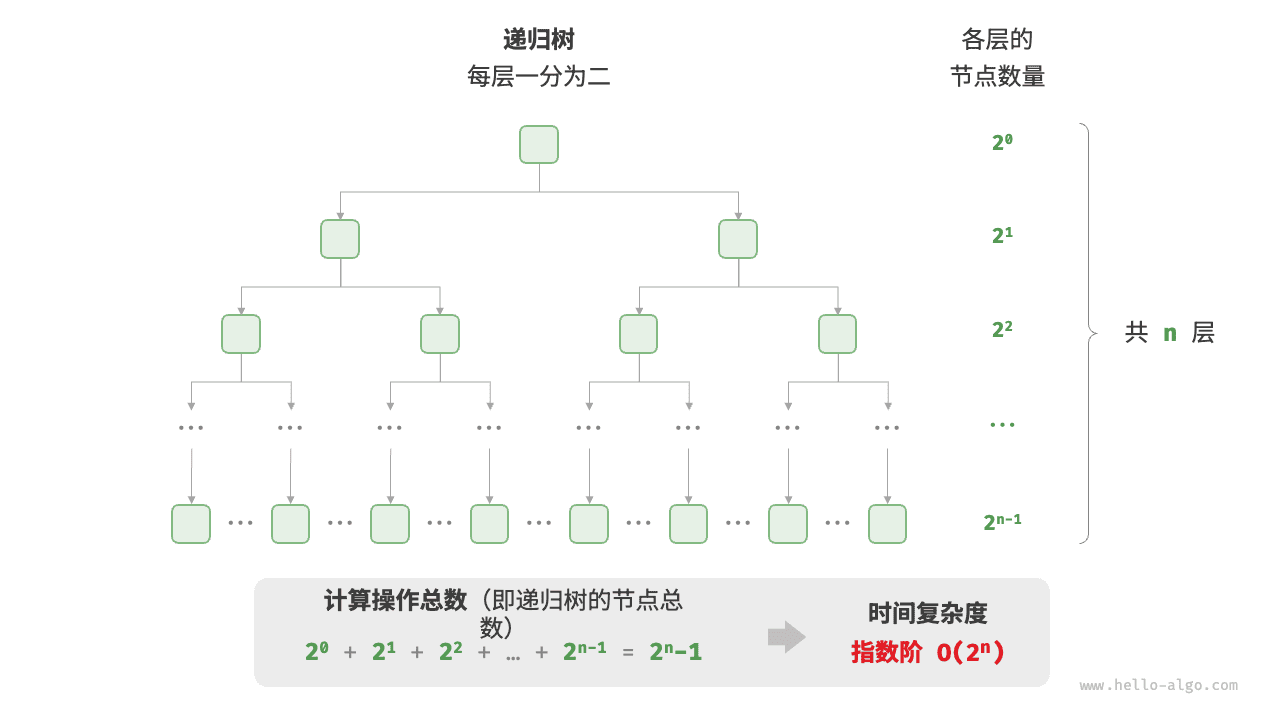 指数阶的时间复杂度