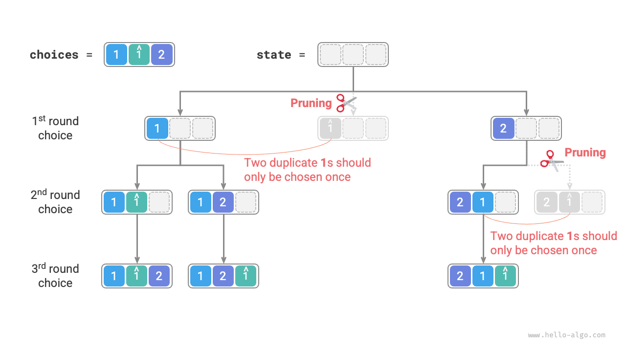 Pruning duplicate permutations