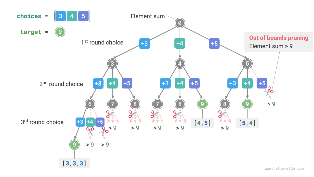 Subset search and boundary pruning