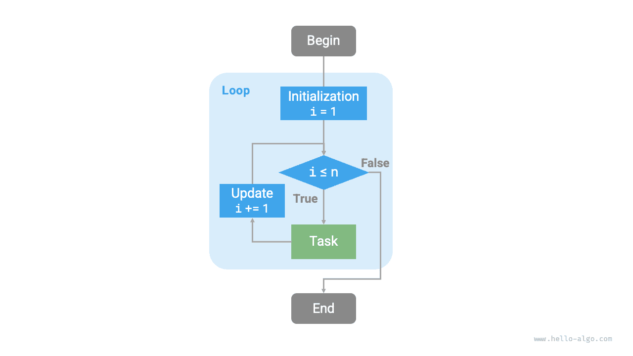Flowchart of the summation function