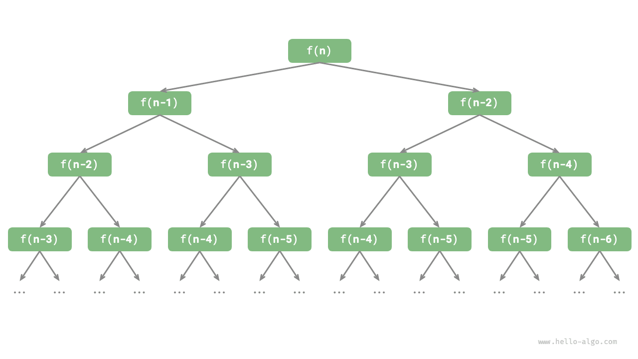Recursion tree of the Fibonacci sequence