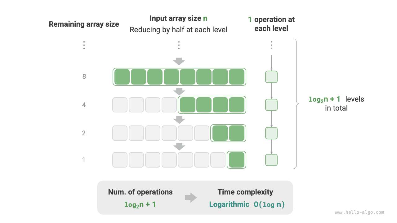 Time complexity of logarithmic order