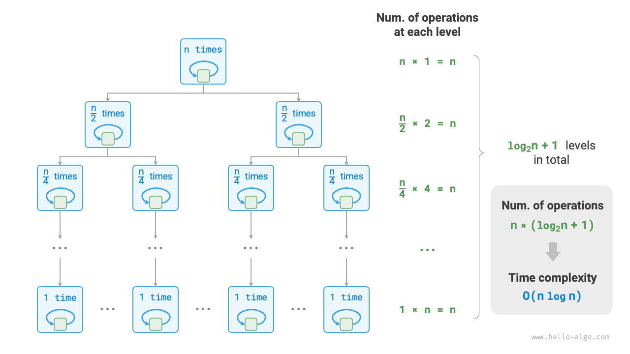 Time complexity of linearithmic order
