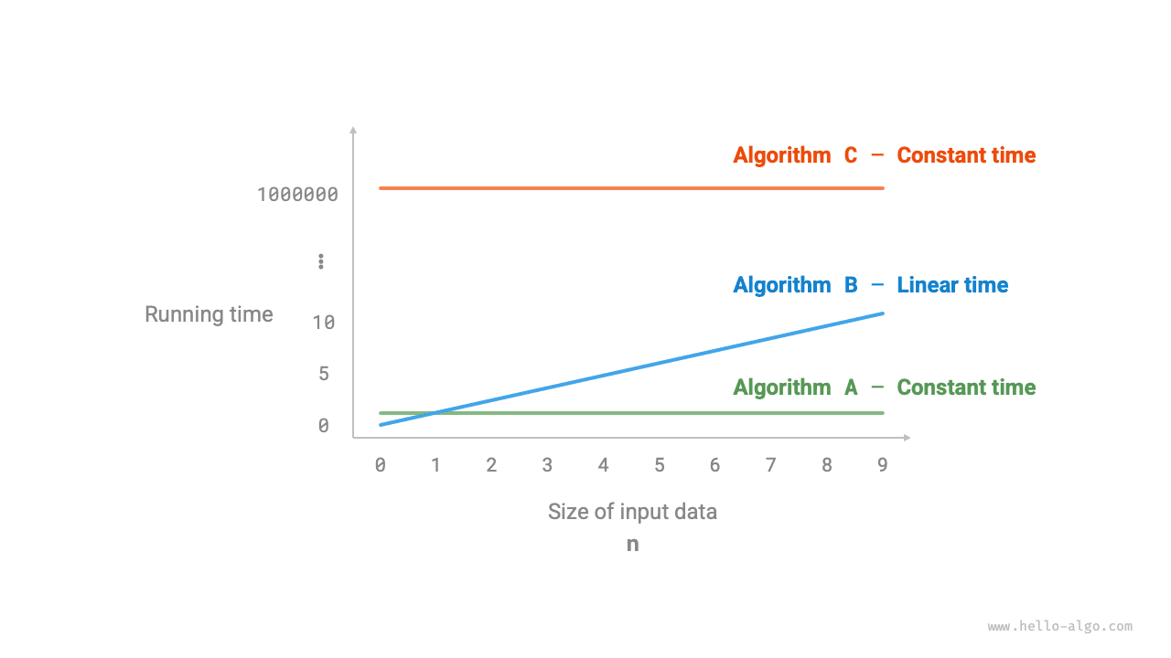 Time growth trends of algorithms A, B, and C