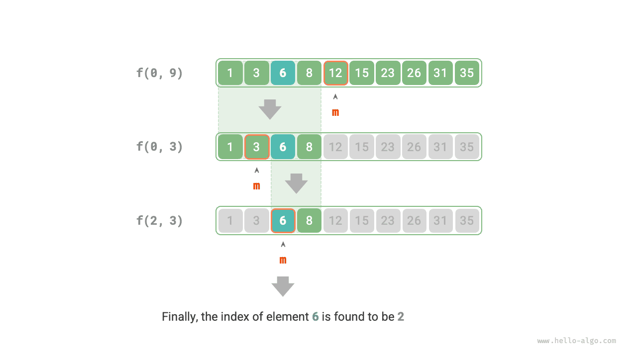 Divide and conquer process of binary search
