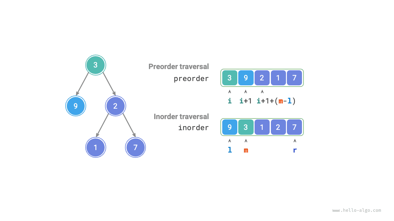 Index interval representation of root node and left and right subtrees