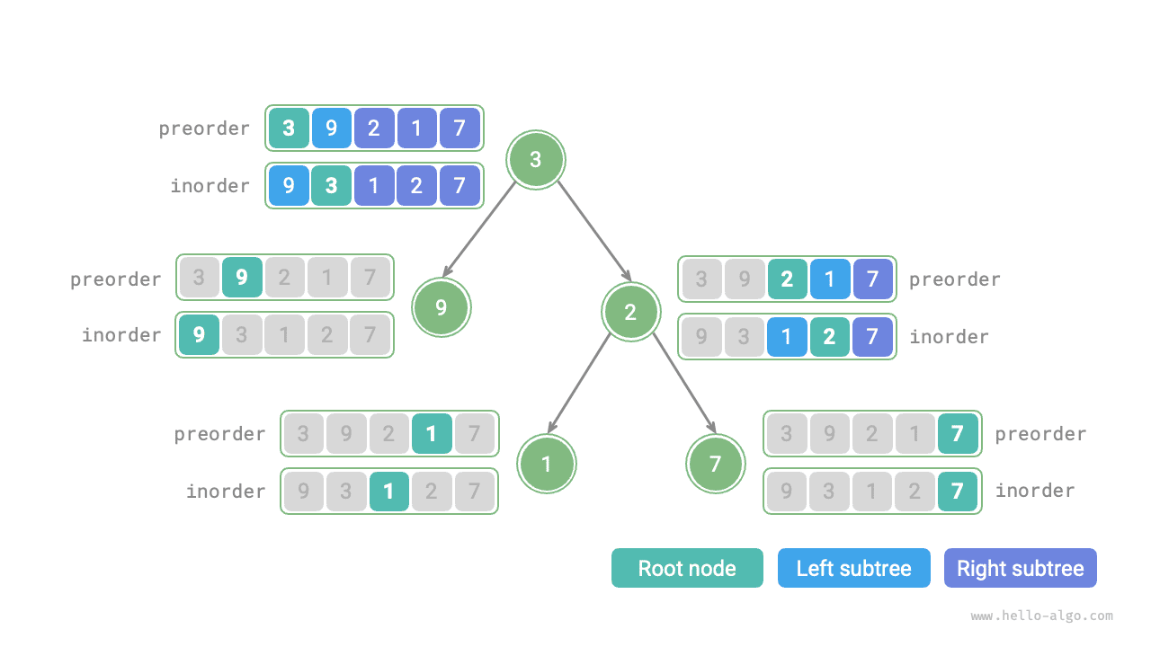 Division results in each recursive function