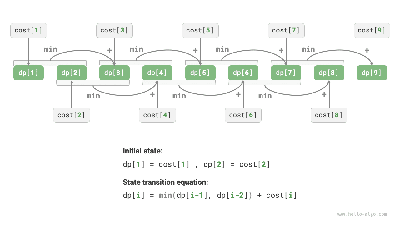 Dynamic programming process for climbing stairs with minimum cost
