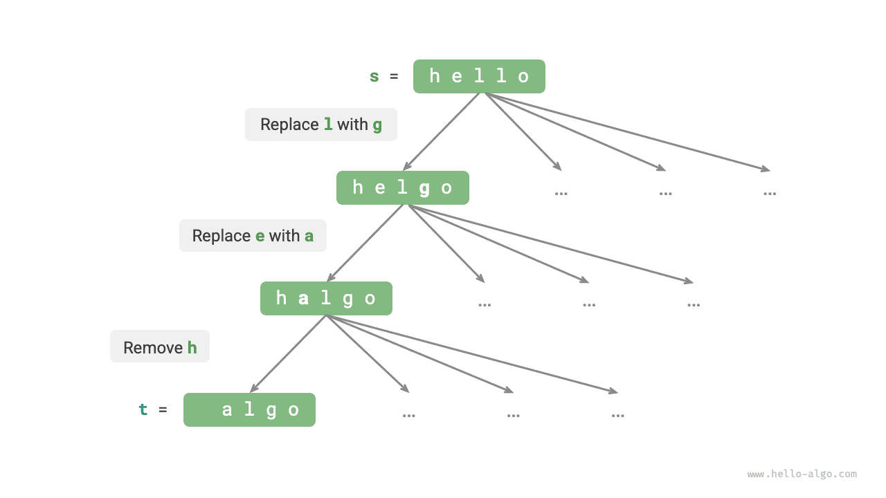 Representing edit distance problem based on decision tree model
