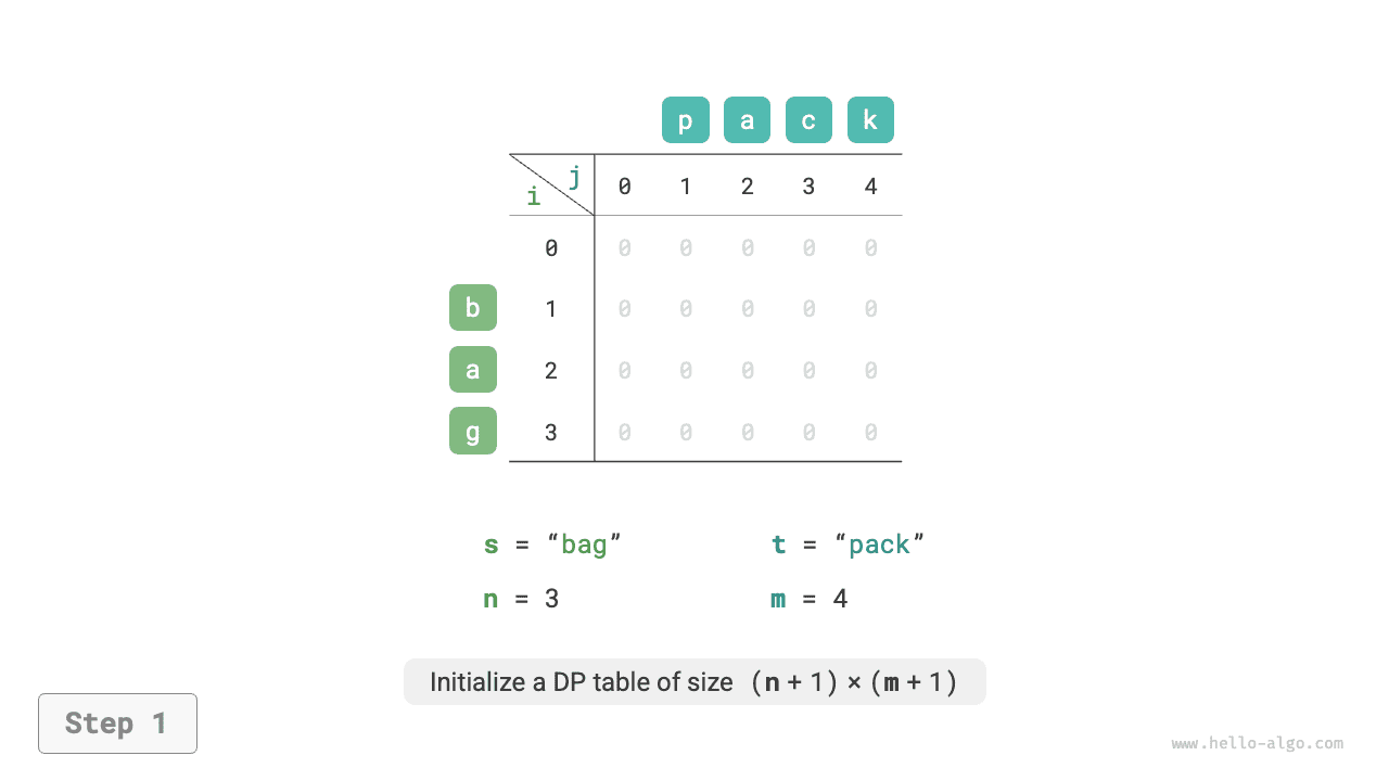 Dynamic programming process for edit distance