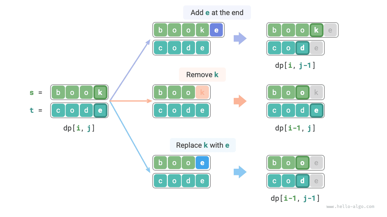 State transition for edit distance