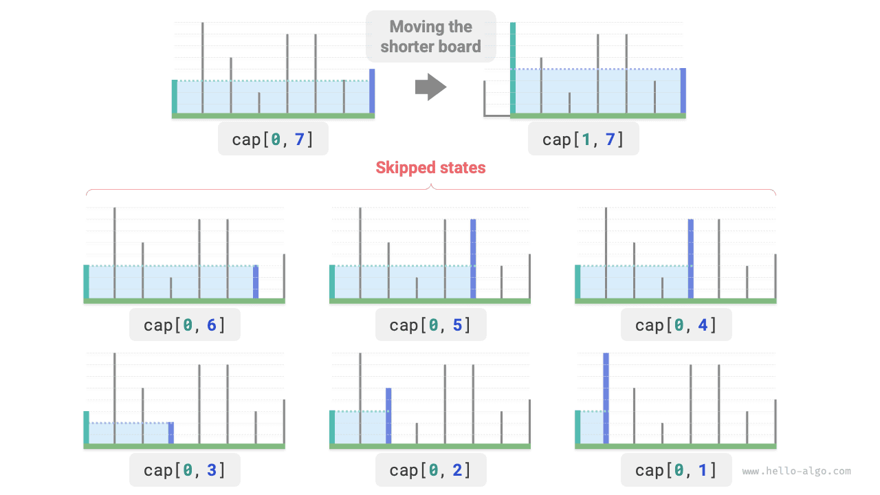 States skipped by moving the short partition