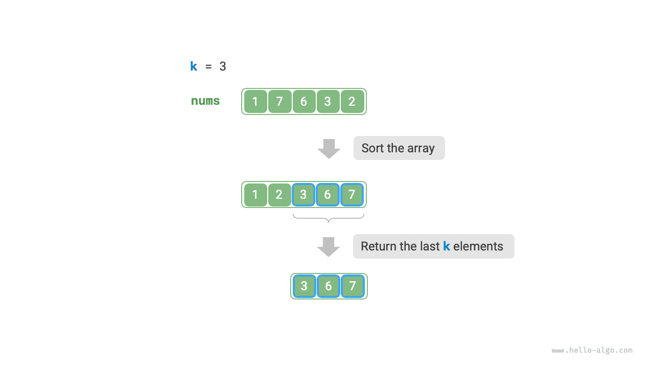 Sorting to find the largest k elements