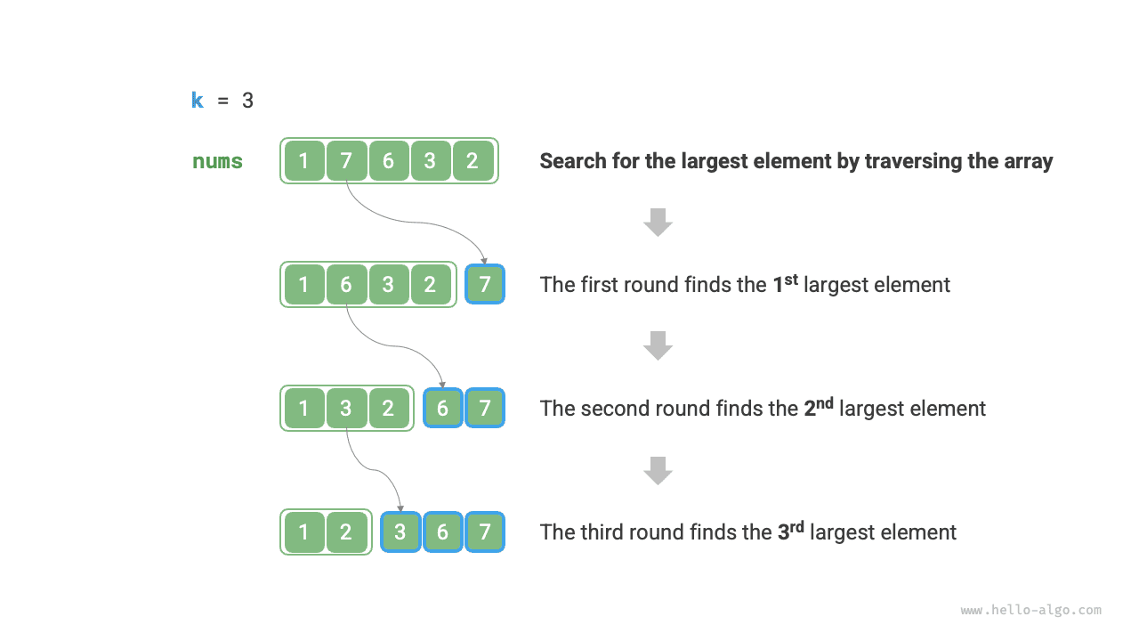Traversing to find the largest k elements