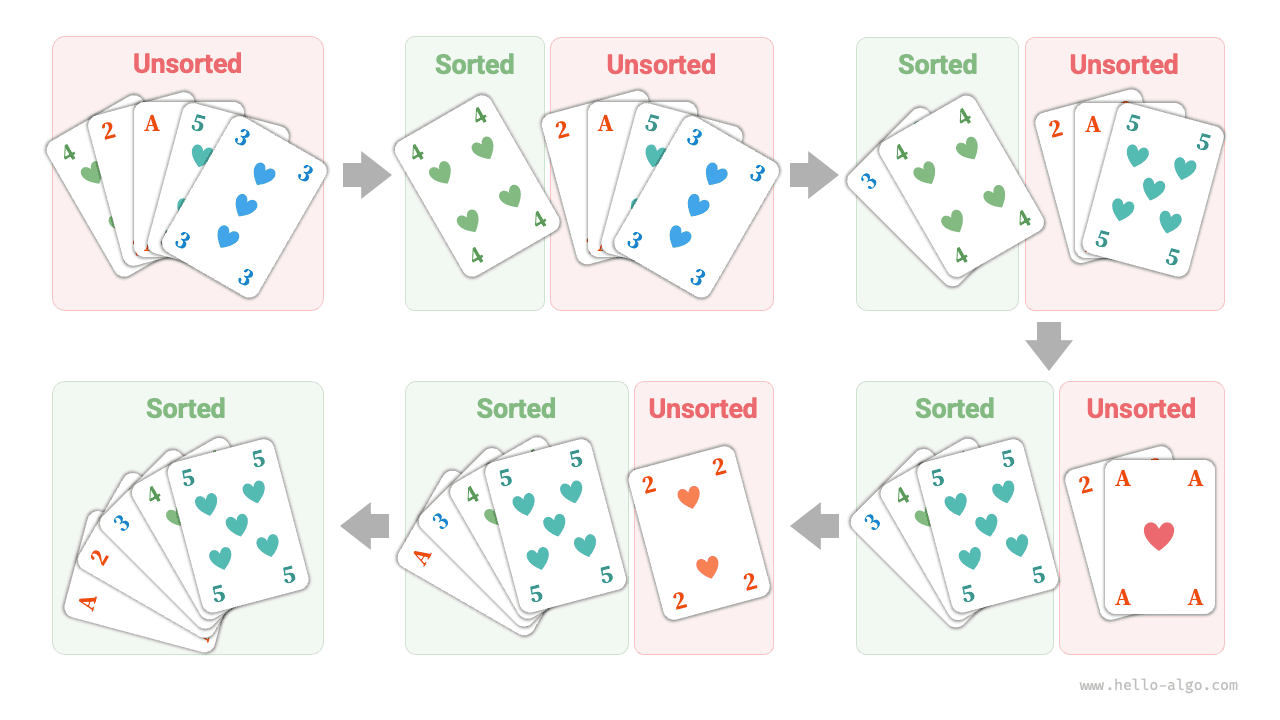 Process of sorting a deck of cards