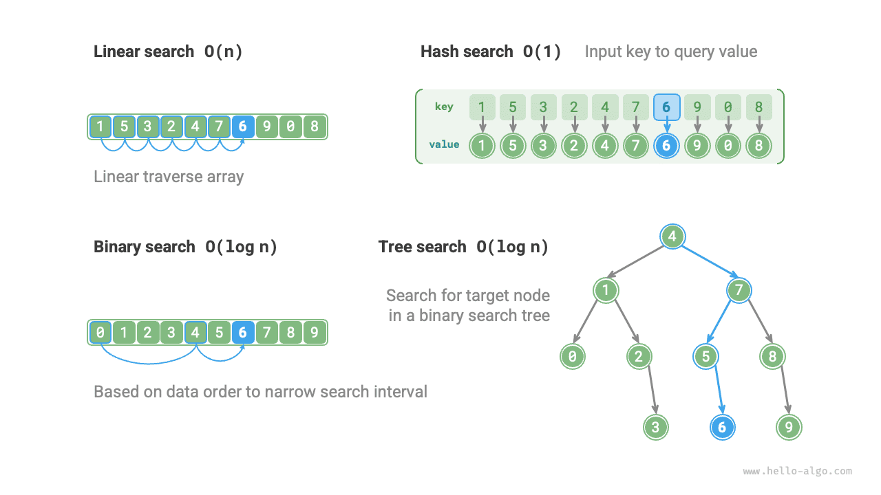Multiple search strategies