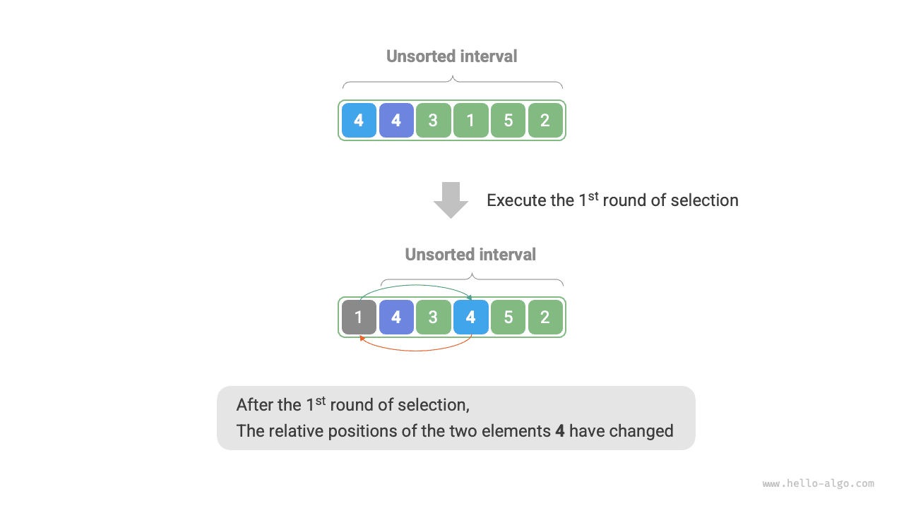 Selection sort non-stability example