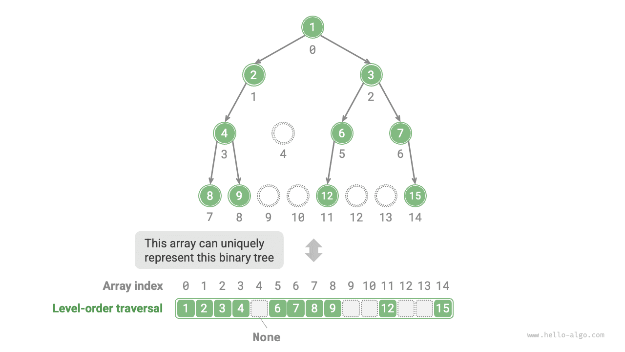 Array representation of any type of binary tree