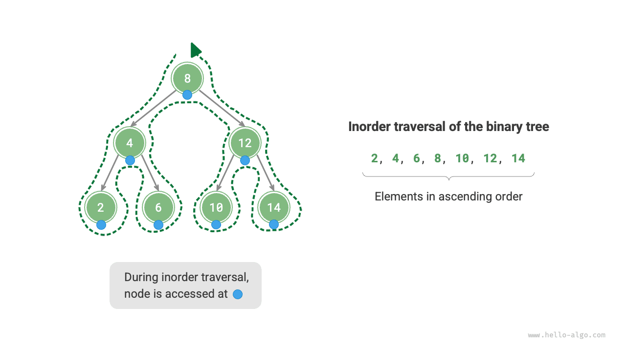 Inorder traversal sequence of a binary search tree