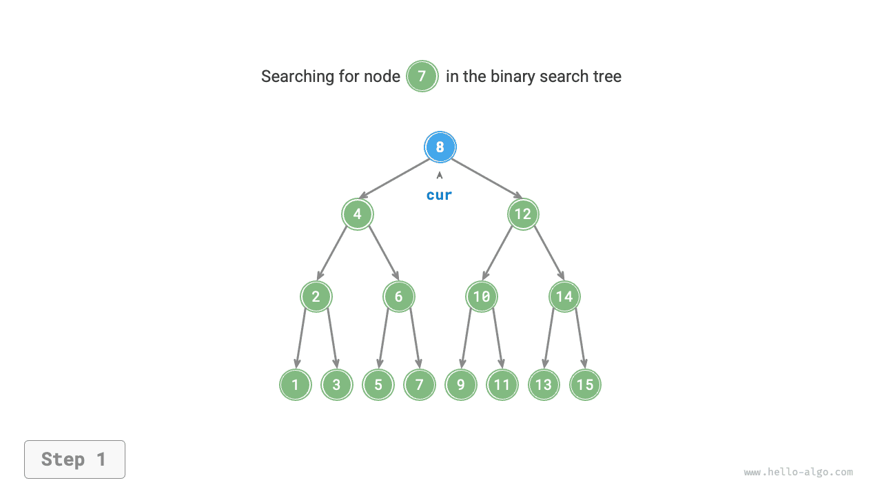 Example of searching for a node in a binary search tree