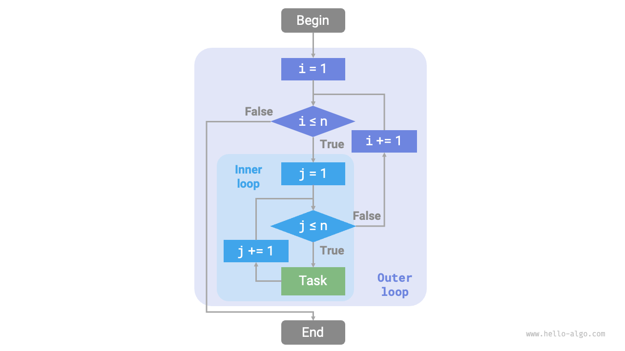 Flowchart of the nested loop