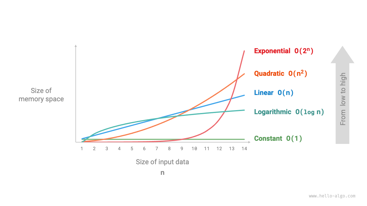 Common types of space complexity