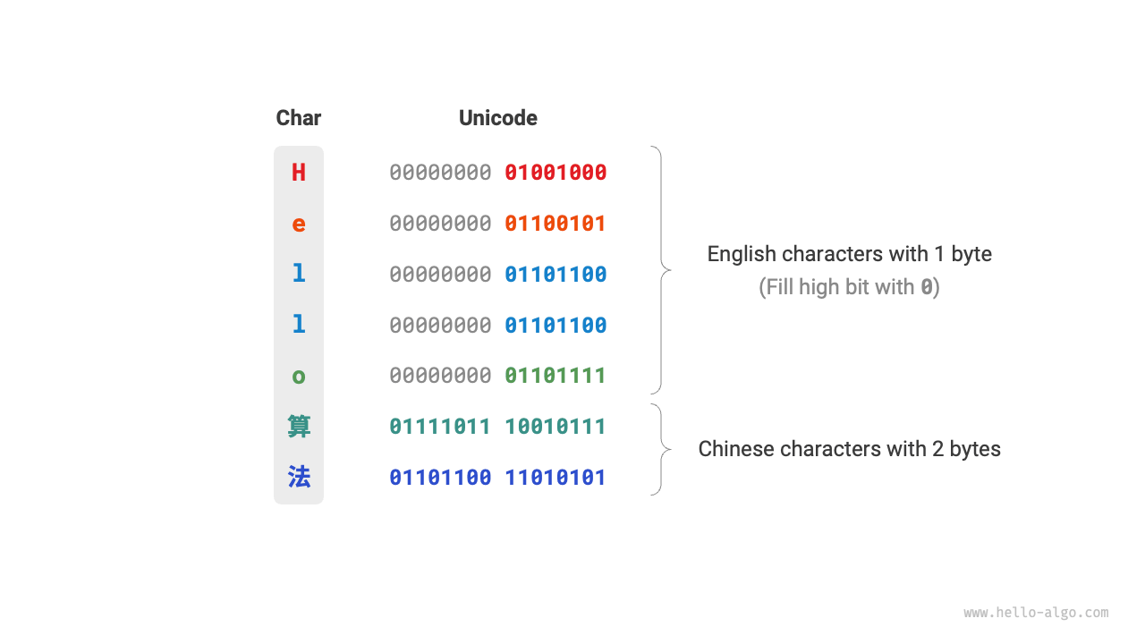 Unicodeエンコーディング例