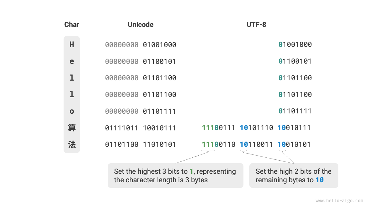UTF-8エンコーディング例