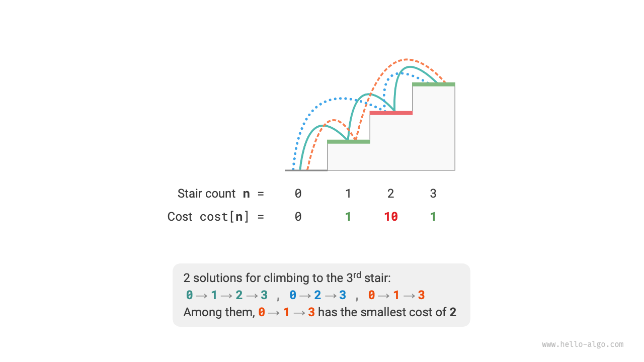 3段目に登る最小コスト