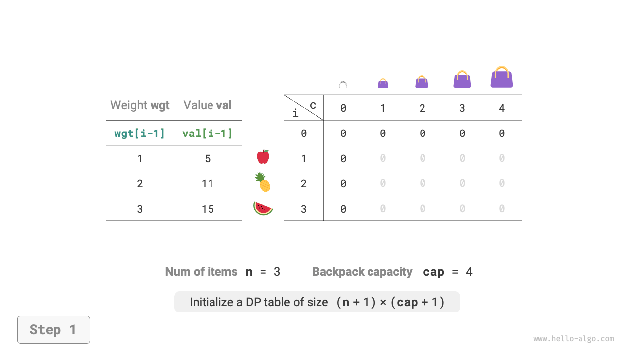 0-1ナップサック問題の動的プログラミングプロセス