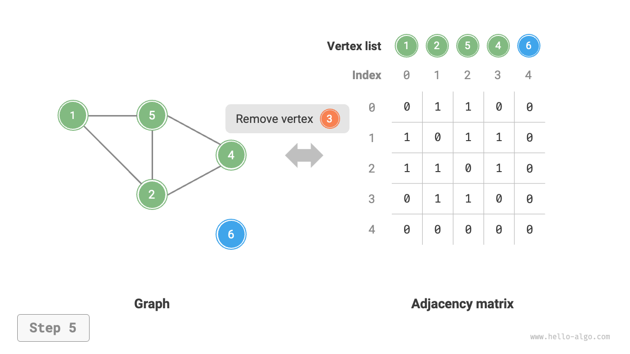 adjacency_matrix_remove_vertex