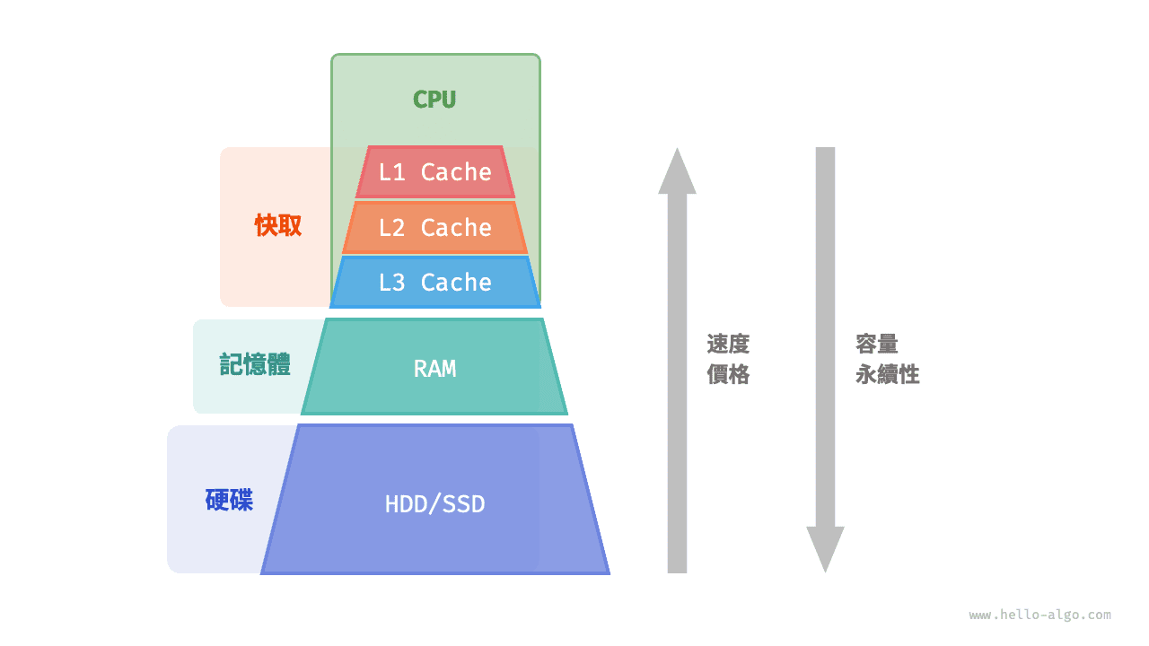 計算機儲存系統