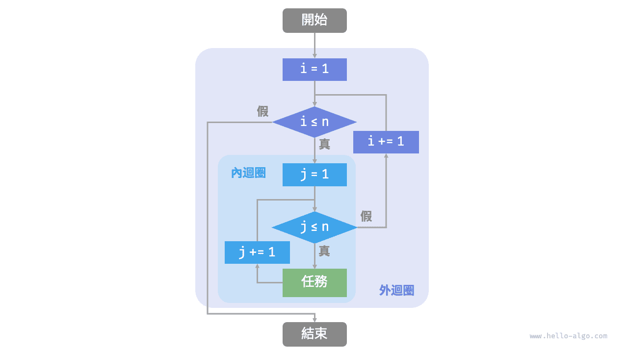 巢狀迴圈的流程框圖