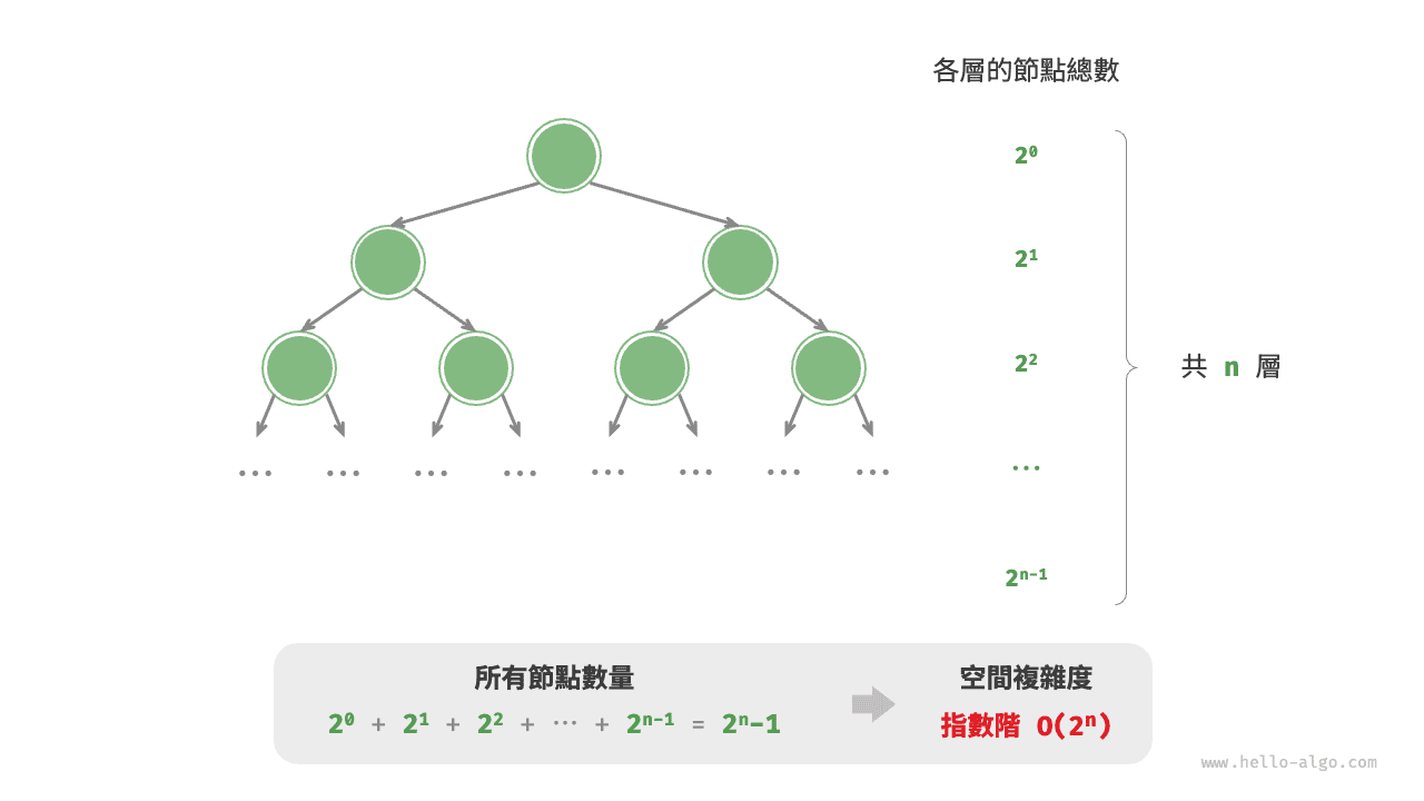 滿二元樹產生的指數階空間複雜度