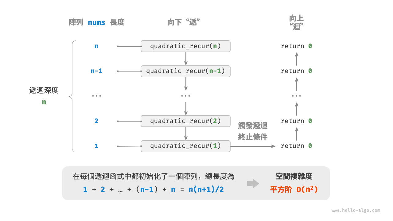遞迴函式產生的平方階空間複雜度