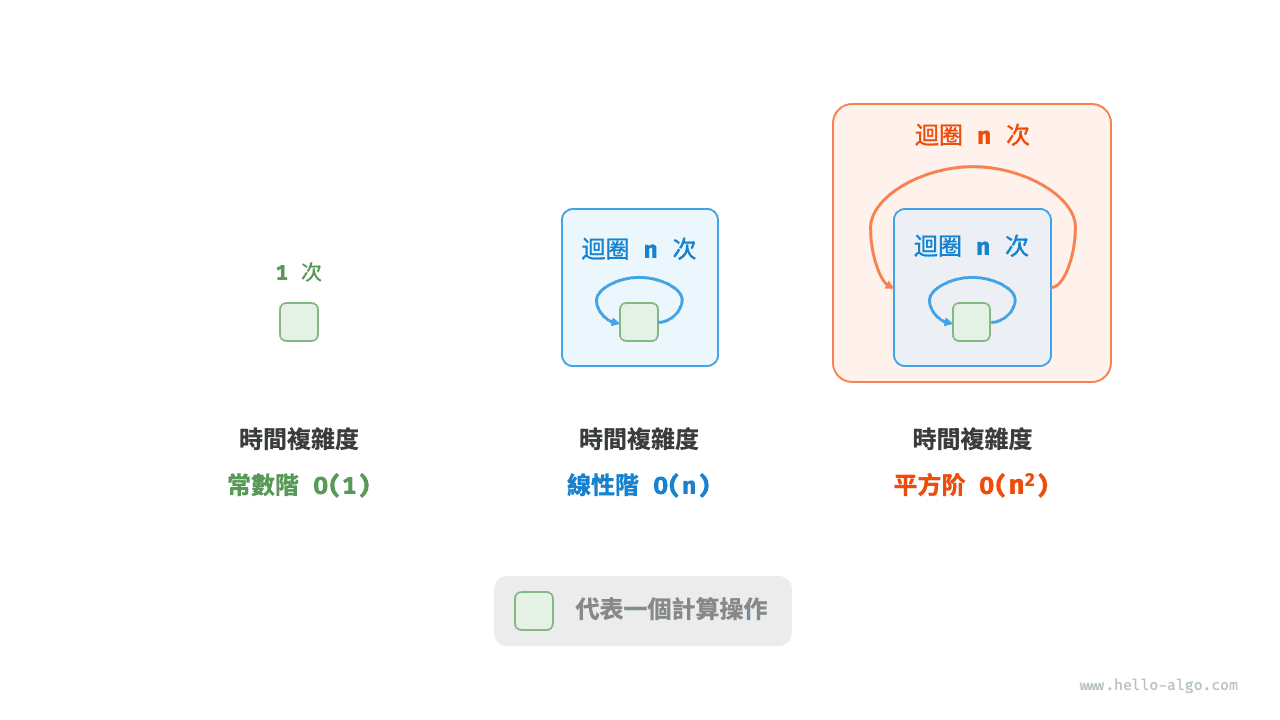 常數階、線性階和平方階的時間複雜度