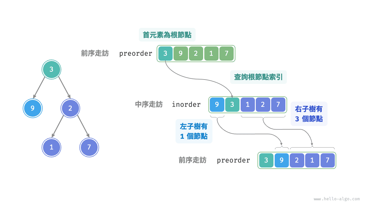 在前序走訪和中序走訪中劃分子樹