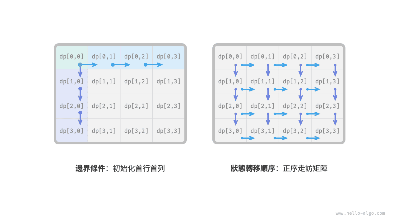 邊界條件與狀態轉移順序