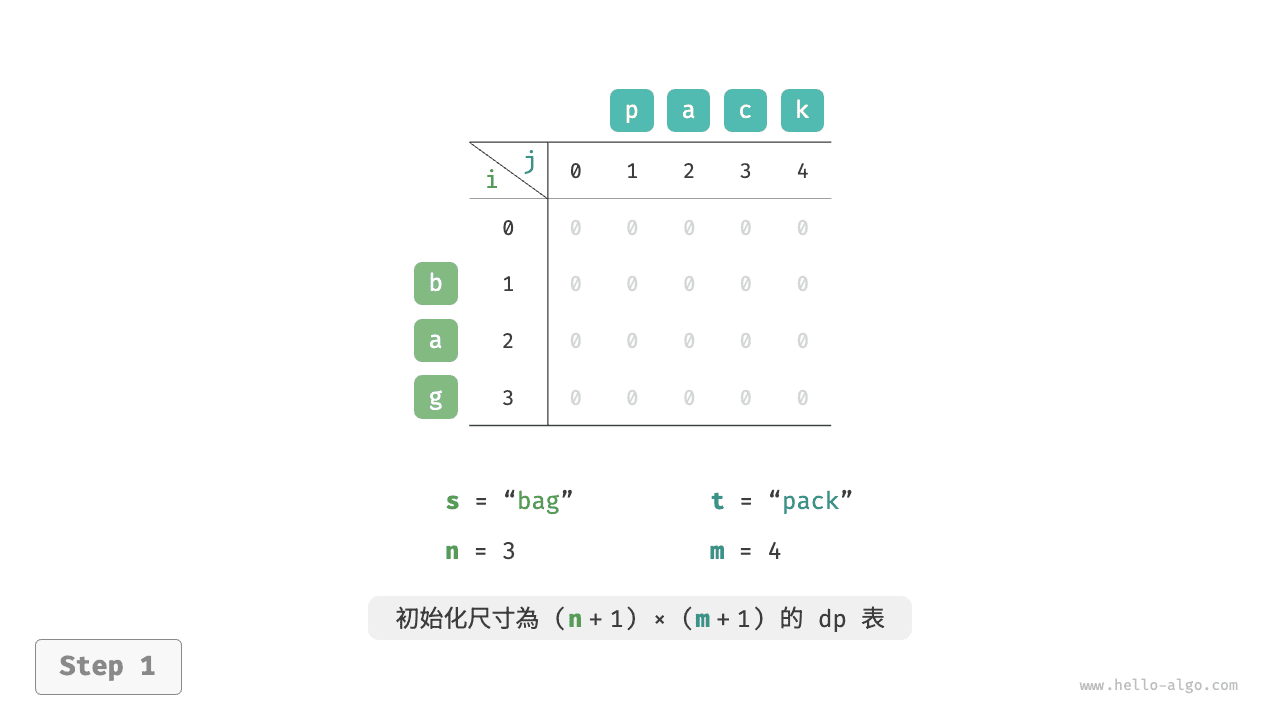 編輯距離的動態規劃過程