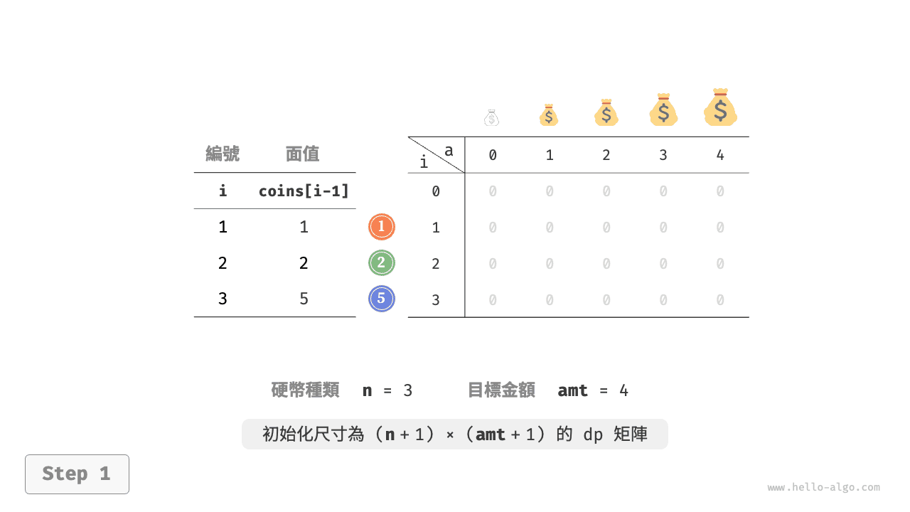 零錢兌換問題的動態規劃過程