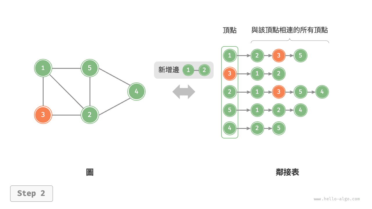 adjacency_list_add_edge