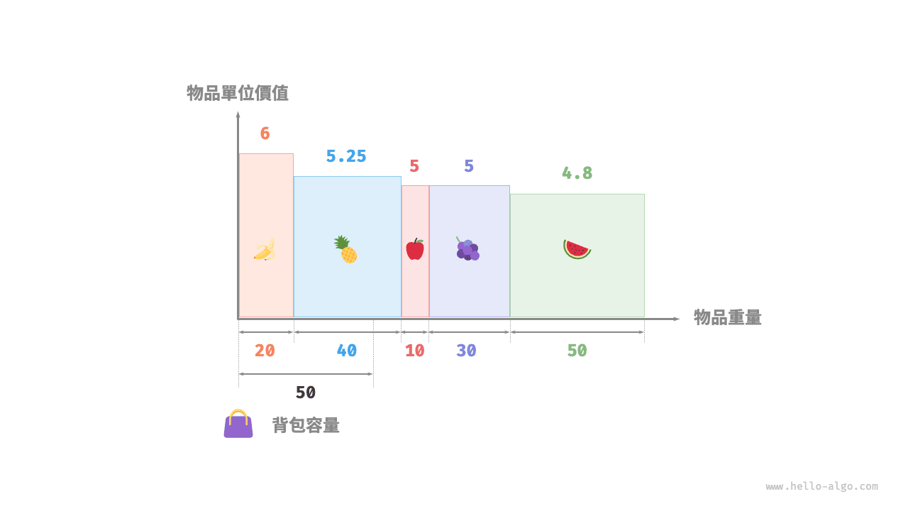 分數背包問題的幾何表示