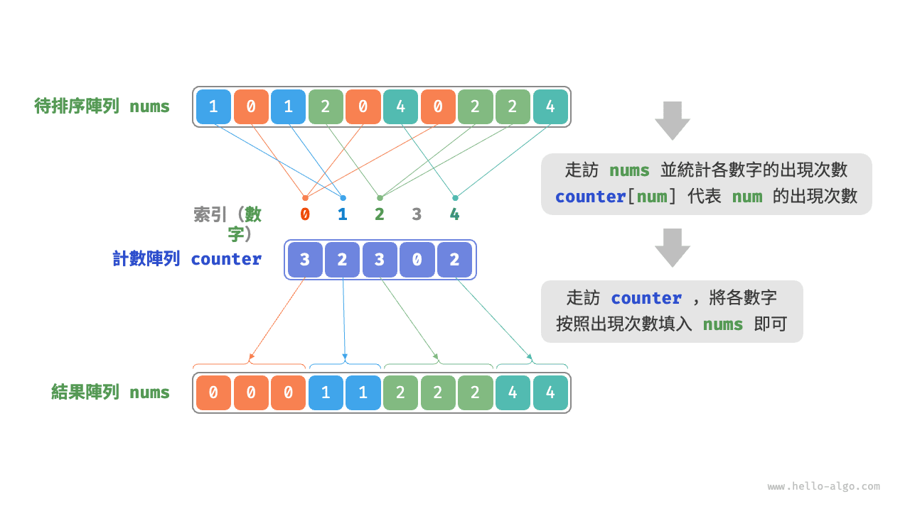 計數排序流程