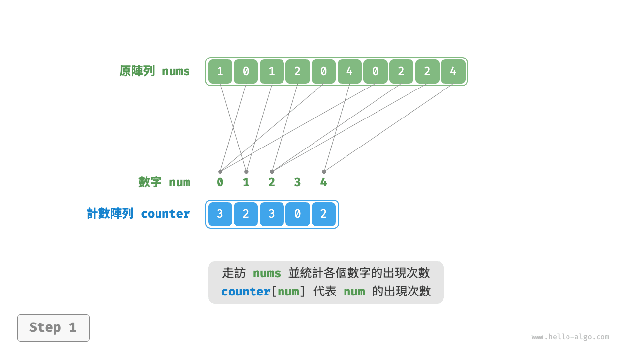 計數排序步驟