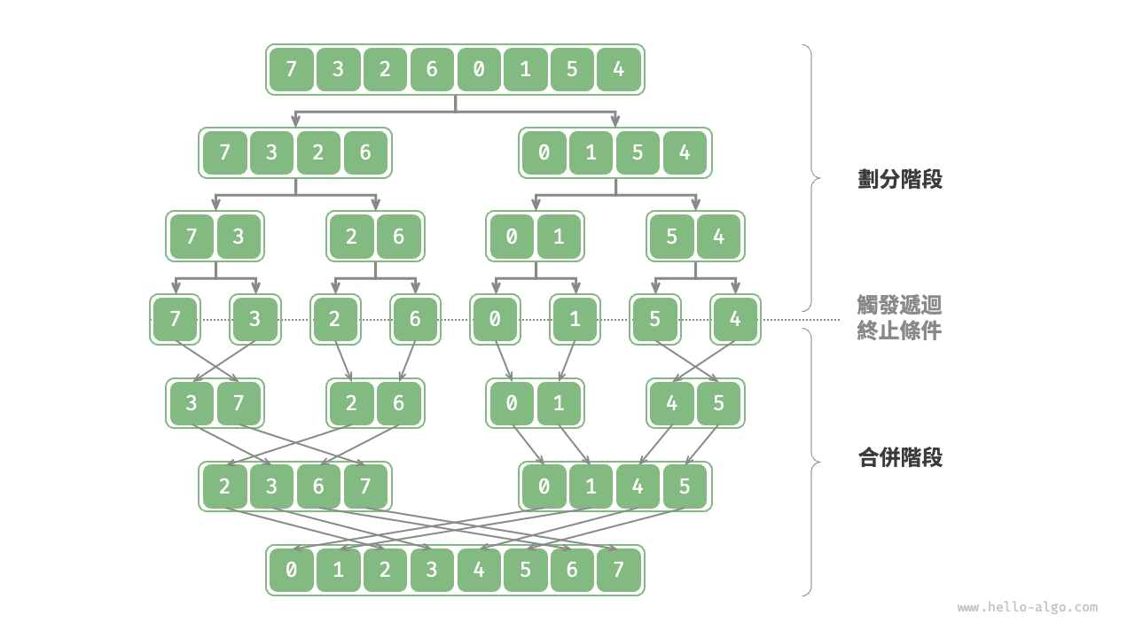 合併排序的劃分與合併階段