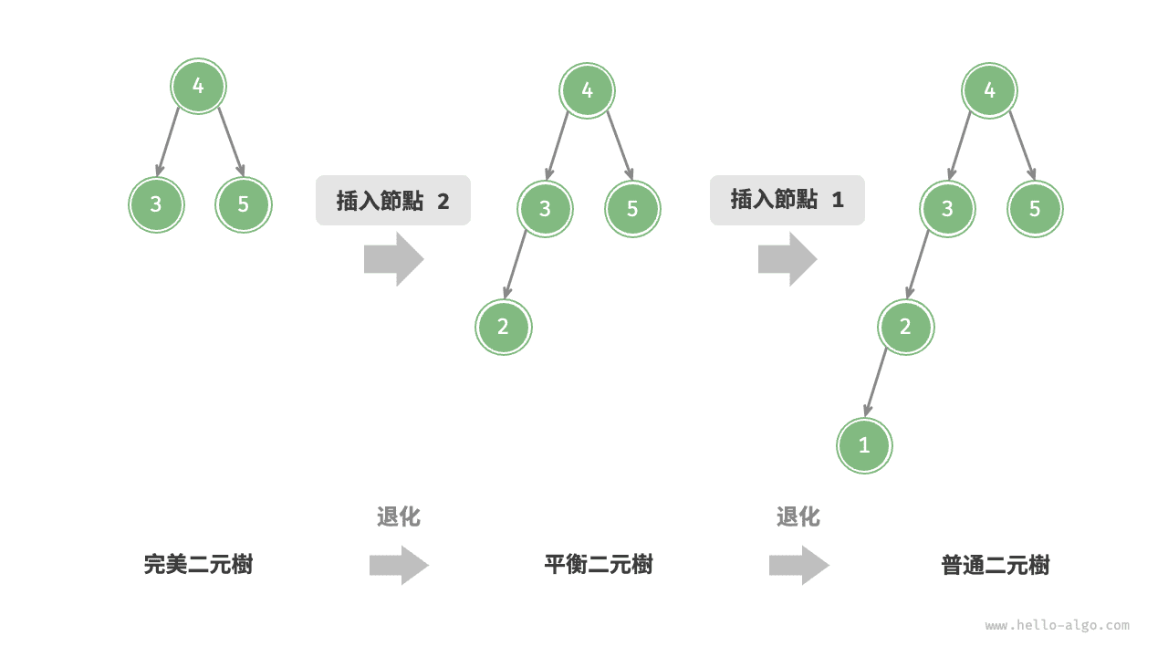 AVL 樹在插入節點後發生退化