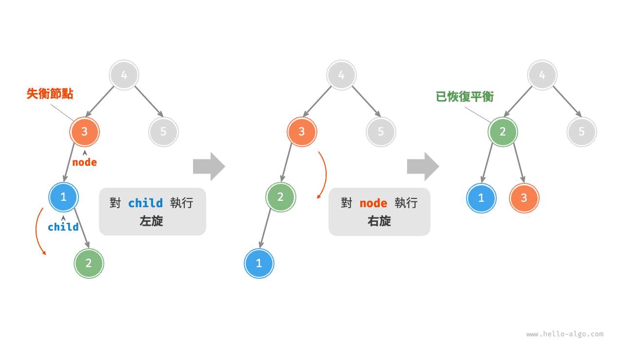 先左旋後右旋
