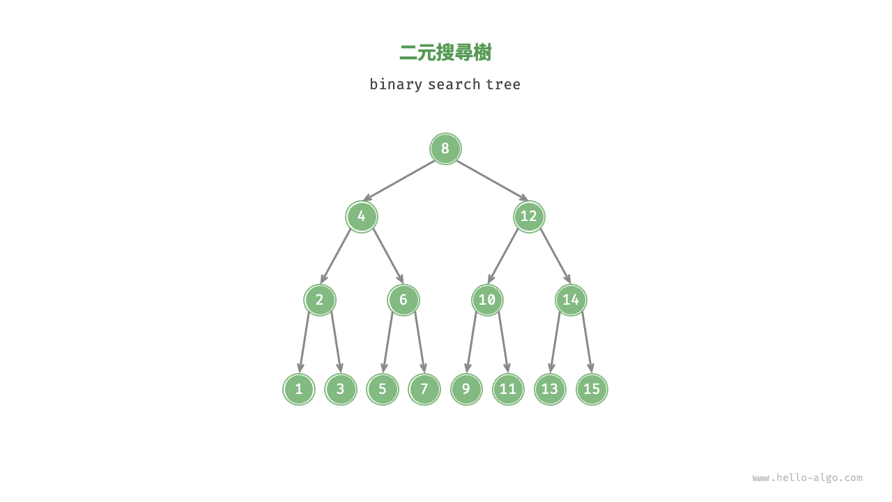 二元搜尋樹