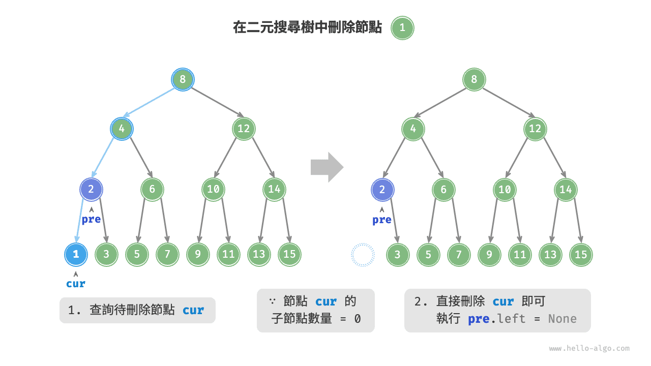 在二元搜尋樹中刪除節點(度為 0 )